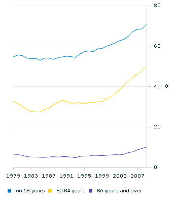 Graph Image for Participation rate of older people(a)